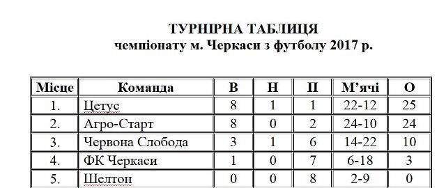 0510 Черкаси