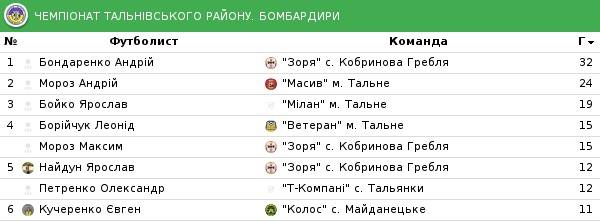 1810 Тальне 2