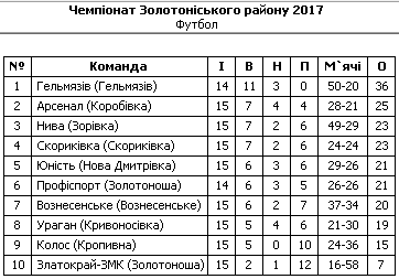Золотоноша ВЛ 17 тур