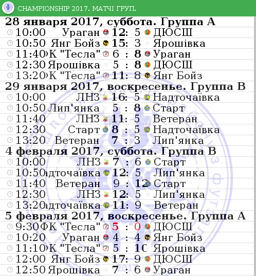 результати груп