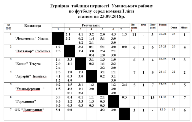 2809 умань 1 ліга44