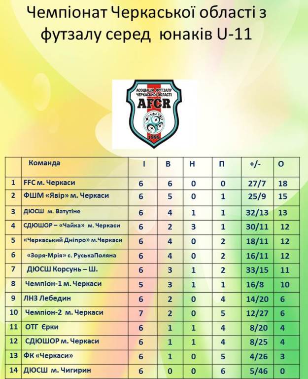 Чемпіонат Черкаської області 14.01
