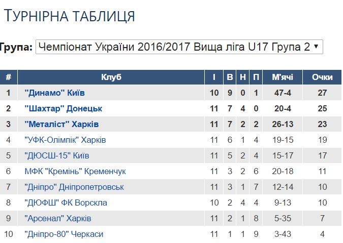 ВЛ Ю-17 11 тур