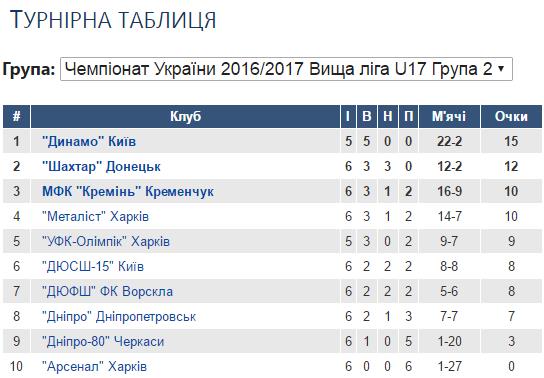 ВЛ Ю-17 6 тур