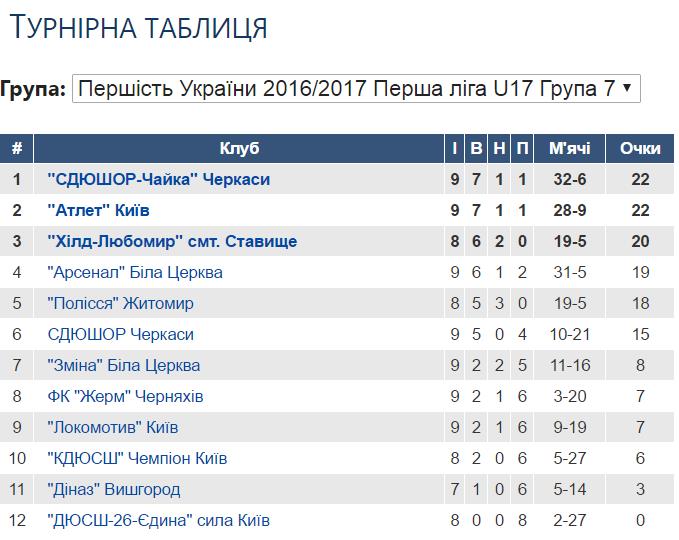 ПЛ Ю-17 9 тур