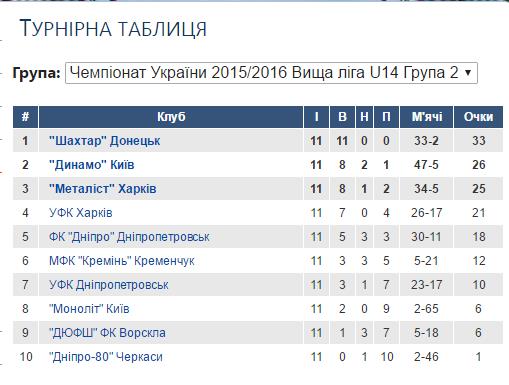 Вища ліга ю14