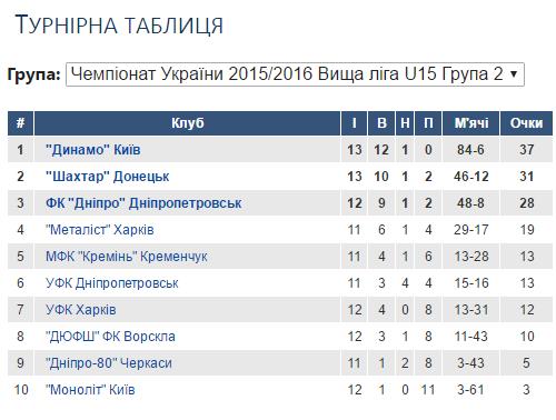 Вища ліга ю15