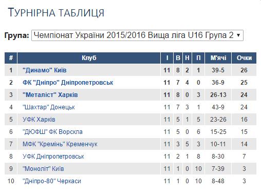 Вища ліга ю16