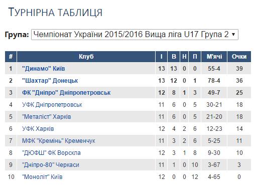 Вища ліга ю17
