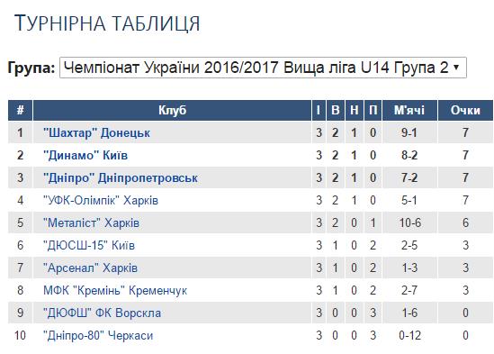 ВЛ Ю-14 3 тур