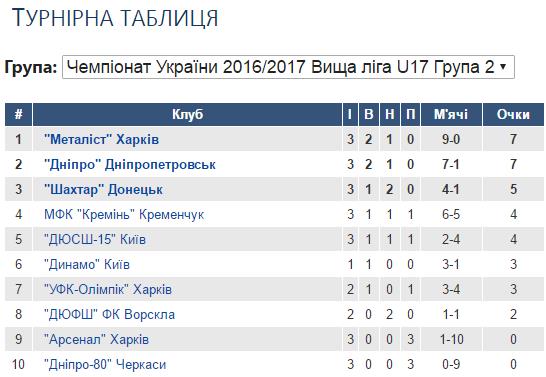 ВЛ Ю-17 3 тур