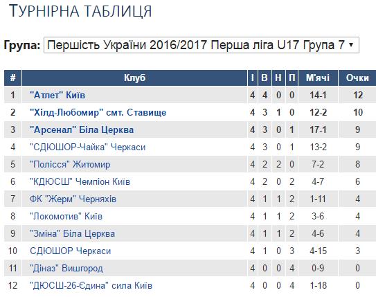 ПЛ Ю-17 4 тур