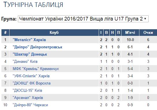 Ю-17 ВЛ 2016 2