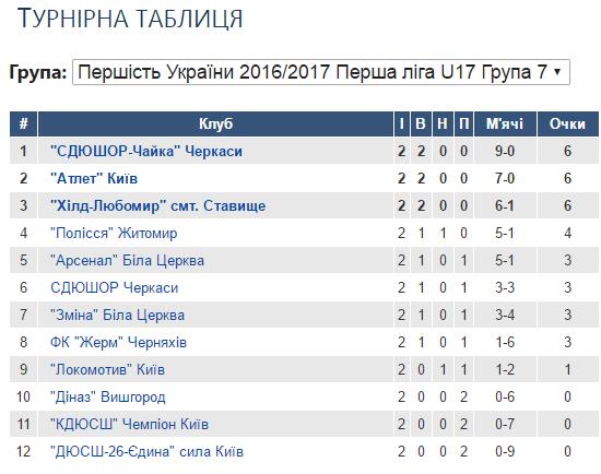 Ю-17 ПЛ 2016 2